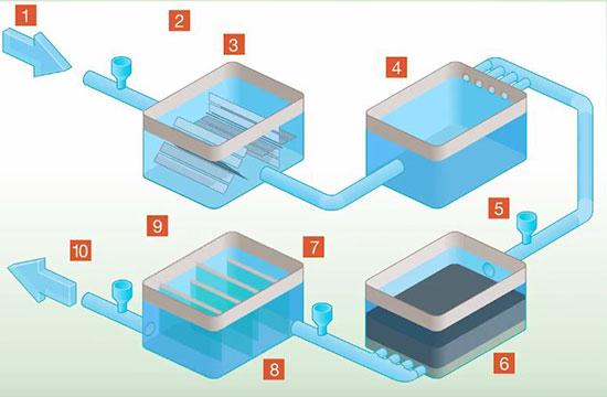  10 stages of treating water at treatment plant.